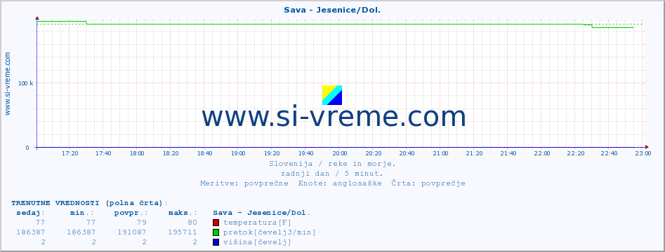 POVPREČJE :: Sava - Jesenice/Dol. :: temperatura | pretok | višina :: zadnji dan / 5 minut.