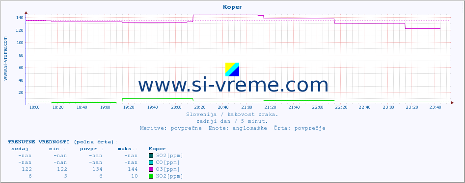 POVPREČJE :: Koper :: SO2 | CO | O3 | NO2 :: zadnji dan / 5 minut.