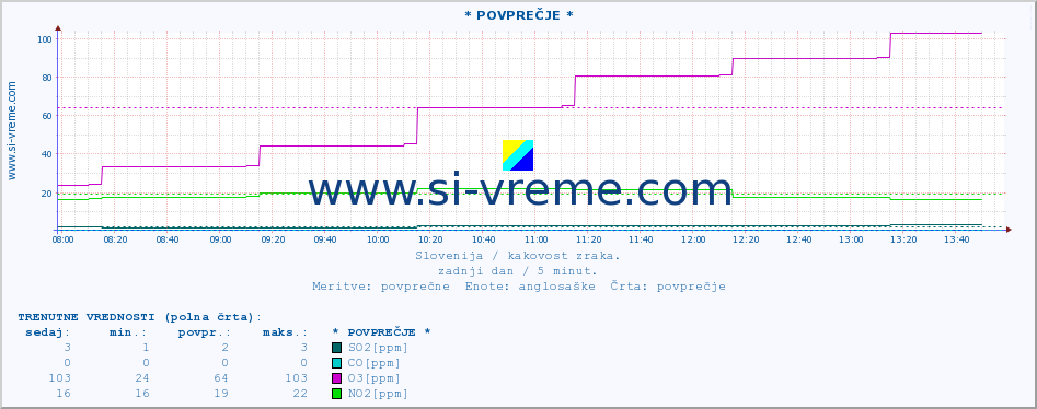 POVPREČJE :: * POVPREČJE * :: SO2 | CO | O3 | NO2 :: zadnji dan / 5 minut.