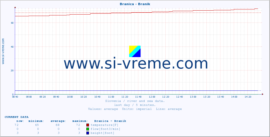  :: Branica - Branik :: temperature | flow | height :: last day / 5 minutes.