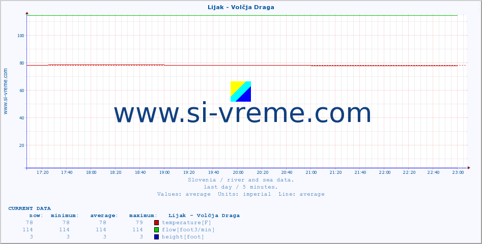  :: Lijak - Volčja Draga :: temperature | flow | height :: last day / 5 minutes.