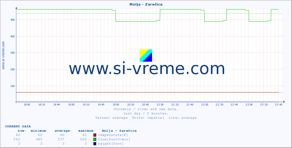  :: Molja - Zarečica :: temperature | flow | height :: last day / 5 minutes.