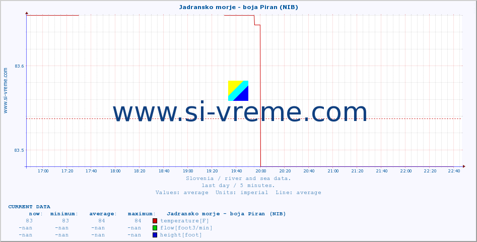  :: Jadransko morje - boja Piran (NIB) :: temperature | flow | height :: last day / 5 minutes.