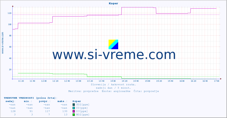 POVPREČJE :: Koper :: SO2 | CO | O3 | NO2 :: zadnji dan / 5 minut.