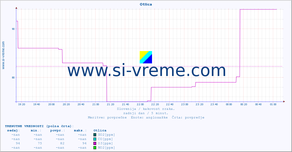 POVPREČJE :: Otlica :: SO2 | CO | O3 | NO2 :: zadnji dan / 5 minut.