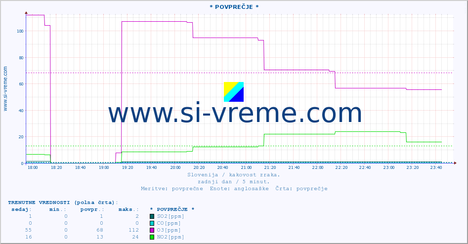 POVPREČJE :: * POVPREČJE * :: SO2 | CO | O3 | NO2 :: zadnji dan / 5 minut.