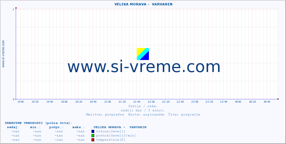 POVPREČJE ::  VELIKA MORAVA -  VARVARIN :: višina | pretok | temperatura :: zadnji dan / 5 minut.