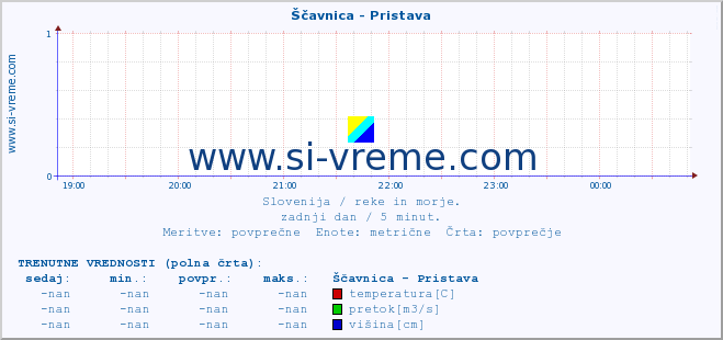 POVPREČJE :: Ščavnica - Pristava :: temperatura | pretok | višina :: zadnji dan / 5 minut.