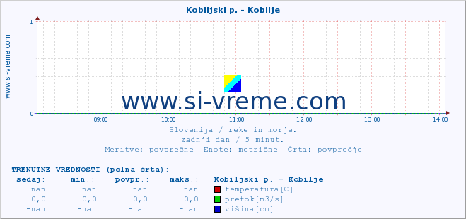 POVPREČJE :: Kobiljski p. - Kobilje :: temperatura | pretok | višina :: zadnji dan / 5 minut.