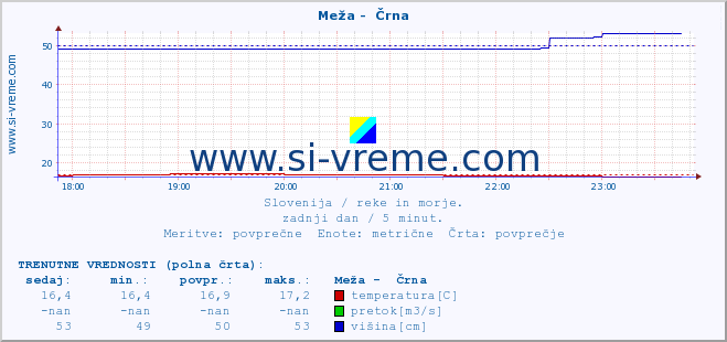 POVPREČJE :: Meža -  Črna :: temperatura | pretok | višina :: zadnji dan / 5 minut.