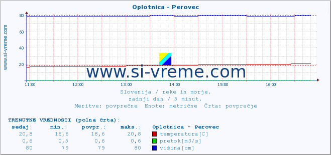 POVPREČJE :: Oplotnica - Perovec :: temperatura | pretok | višina :: zadnji dan / 5 minut.