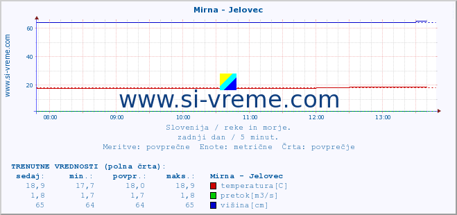 POVPREČJE :: Mirna - Jelovec :: temperatura | pretok | višina :: zadnji dan / 5 minut.