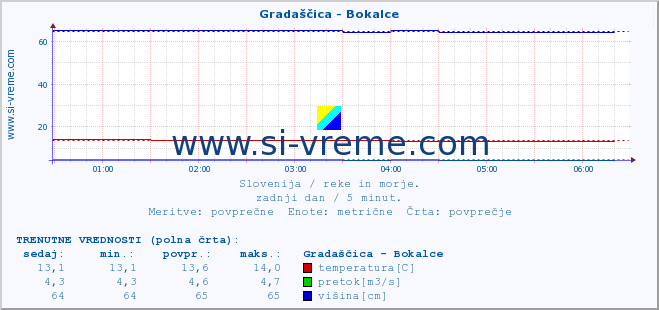 POVPREČJE :: Gradaščica - Bokalce :: temperatura | pretok | višina :: zadnji dan / 5 minut.