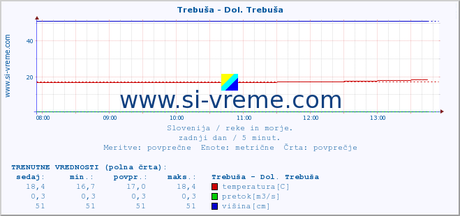 POVPREČJE :: Trebuša - Dol. Trebuša :: temperatura | pretok | višina :: zadnji dan / 5 minut.