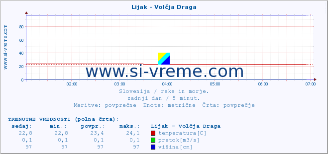 POVPREČJE :: Lijak - Volčja Draga :: temperatura | pretok | višina :: zadnji dan / 5 minut.