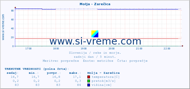 POVPREČJE :: Molja - Zarečica :: temperatura | pretok | višina :: zadnji dan / 5 minut.