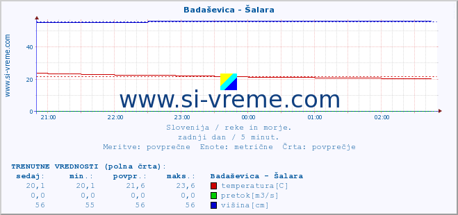 POVPREČJE :: Badaševica - Šalara :: temperatura | pretok | višina :: zadnji dan / 5 minut.