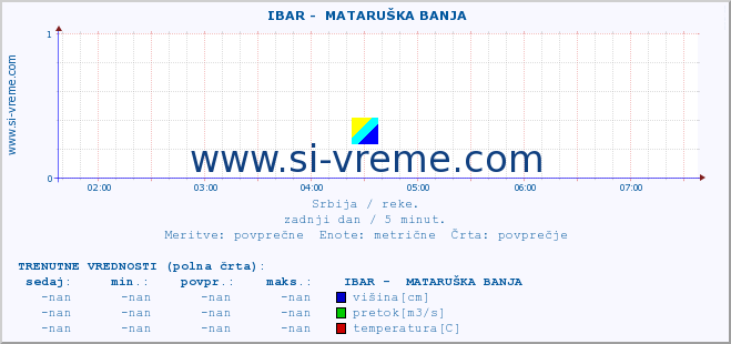 POVPREČJE ::  IBAR -  MATARUŠKA BANJA :: višina | pretok | temperatura :: zadnji dan / 5 minut.