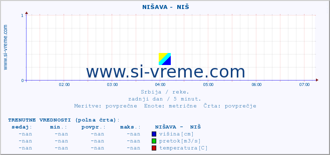 POVPREČJE ::  NIŠAVA -  NIŠ :: višina | pretok | temperatura :: zadnji dan / 5 minut.