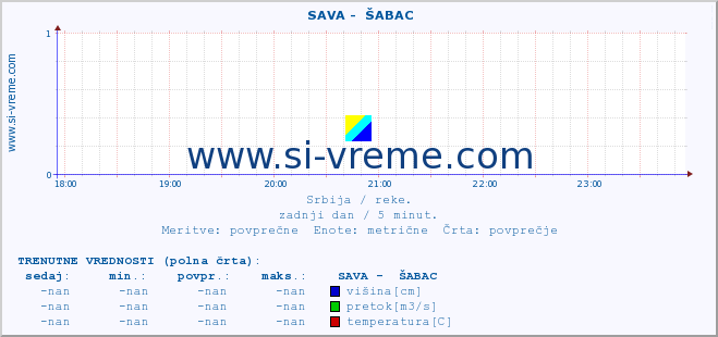 POVPREČJE ::  SAVA -  ŠABAC :: višina | pretok | temperatura :: zadnji dan / 5 minut.