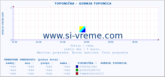 POVPREČJE ::  TOPONIČKA -  GORNJA TOPONICA :: višina | pretok | temperatura :: zadnji dan / 5 minut.