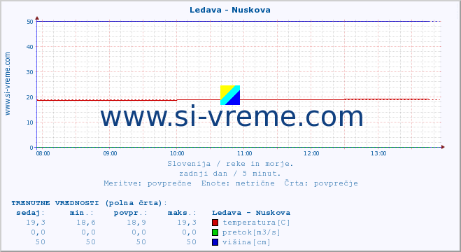 POVPREČJE :: Ledava - Nuskova :: temperatura | pretok | višina :: zadnji dan / 5 minut.