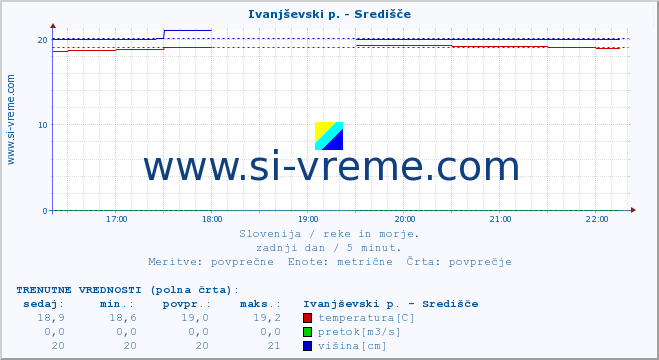 POVPREČJE :: Ivanjševski p. - Središče :: temperatura | pretok | višina :: zadnji dan / 5 minut.