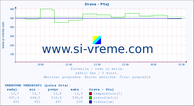 POVPREČJE :: Drava - Ptuj :: temperatura | pretok | višina :: zadnji dan / 5 minut.