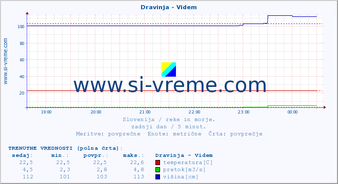 POVPREČJE :: Dravinja - Videm :: temperatura | pretok | višina :: zadnji dan / 5 minut.