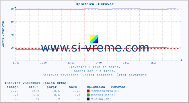 POVPREČJE :: Oplotnica - Perovec :: temperatura | pretok | višina :: zadnji dan / 5 minut.