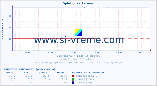 POVPREČJE :: Oplotnica - Perovec :: temperatura | pretok | višina :: zadnji dan / 5 minut.