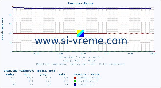 POVPREČJE :: Pesnica - Ranca :: temperatura | pretok | višina :: zadnji dan / 5 minut.