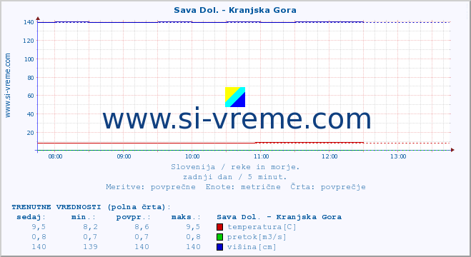 POVPREČJE :: Sava Dol. - Kranjska Gora :: temperatura | pretok | višina :: zadnji dan / 5 minut.