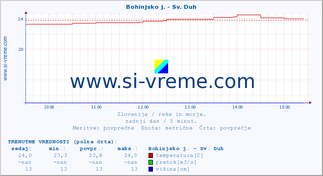 POVPREČJE :: Bohinjsko j. - Sv. Duh :: temperatura | pretok | višina :: zadnji dan / 5 minut.