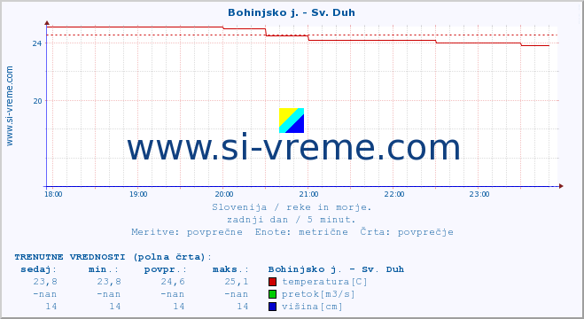 POVPREČJE :: Bohinjsko j. - Sv. Duh :: temperatura | pretok | višina :: zadnji dan / 5 minut.