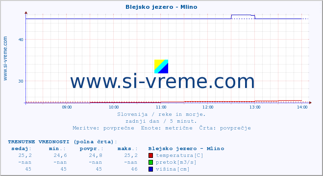 POVPREČJE :: Blejsko jezero - Mlino :: temperatura | pretok | višina :: zadnji dan / 5 minut.