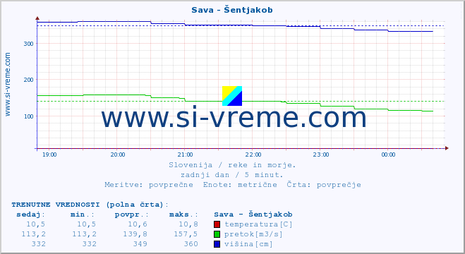 POVPREČJE :: Sava - Šentjakob :: temperatura | pretok | višina :: zadnji dan / 5 minut.