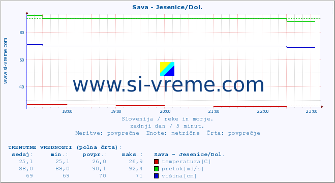 POVPREČJE :: Sava - Jesenice/Dol. :: temperatura | pretok | višina :: zadnji dan / 5 minut.