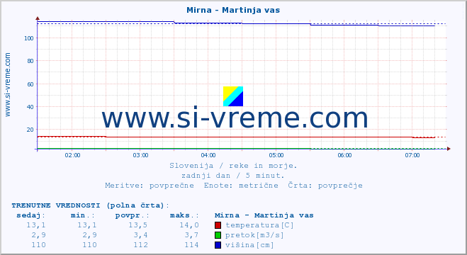 POVPREČJE :: Mirna - Martinja vas :: temperatura | pretok | višina :: zadnji dan / 5 minut.