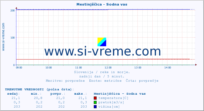 POVPREČJE :: Mestinjščica - Sodna vas :: temperatura | pretok | višina :: zadnji dan / 5 minut.