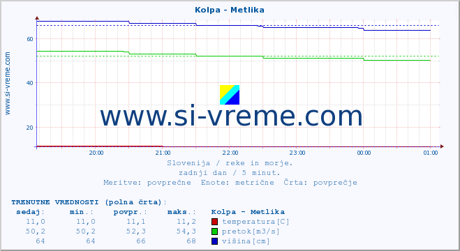 POVPREČJE :: Kolpa - Metlika :: temperatura | pretok | višina :: zadnji dan / 5 minut.