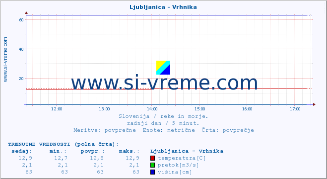 POVPREČJE :: Ljubljanica - Vrhnika :: temperatura | pretok | višina :: zadnji dan / 5 minut.