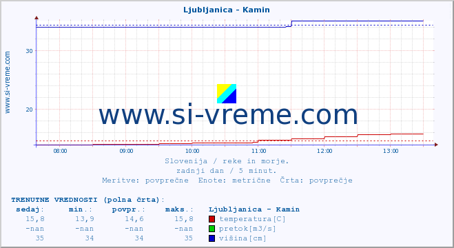 POVPREČJE :: Ljubljanica - Kamin :: temperatura | pretok | višina :: zadnji dan / 5 minut.