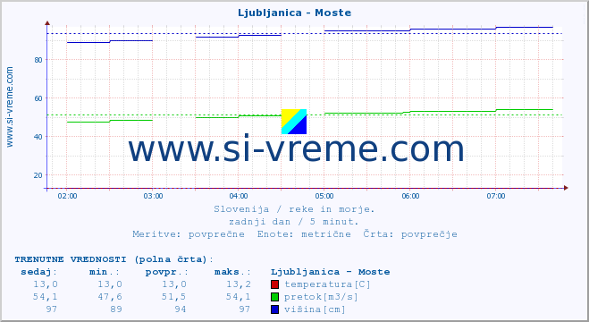 POVPREČJE :: Ljubljanica - Moste :: temperatura | pretok | višina :: zadnji dan / 5 minut.