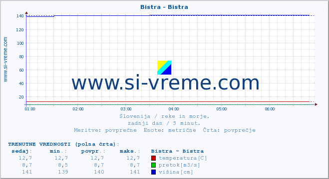 POVPREČJE :: Bistra - Bistra :: temperatura | pretok | višina :: zadnji dan / 5 minut.