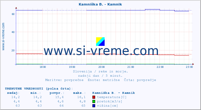 POVPREČJE :: Stržen - Gor. Jezero :: temperatura | pretok | višina :: zadnji dan / 5 minut.