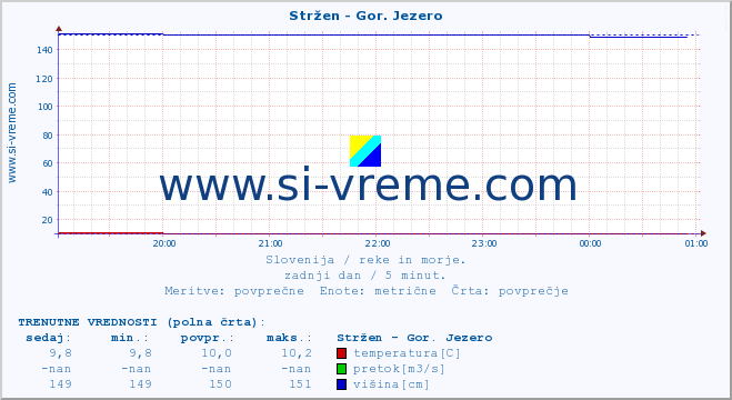 POVPREČJE :: Stržen - Gor. Jezero :: temperatura | pretok | višina :: zadnji dan / 5 minut.