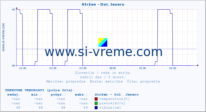 POVPREČJE :: Stržen - Dol. Jezero :: temperatura | pretok | višina :: zadnji dan / 5 minut.