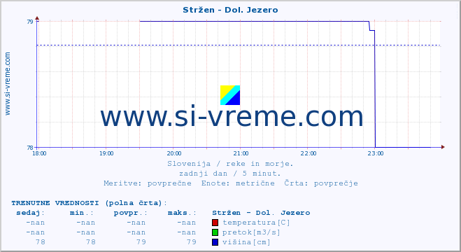 POVPREČJE :: Stržen - Dol. Jezero :: temperatura | pretok | višina :: zadnji dan / 5 minut.