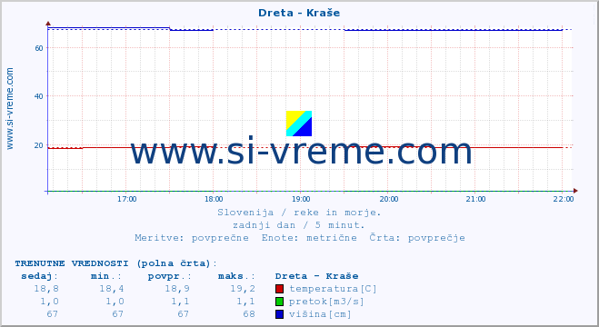 POVPREČJE :: Dreta - Kraše :: temperatura | pretok | višina :: zadnji dan / 5 minut.